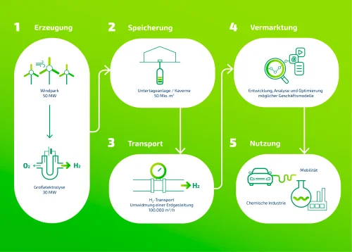 Technisches Konzept_Start